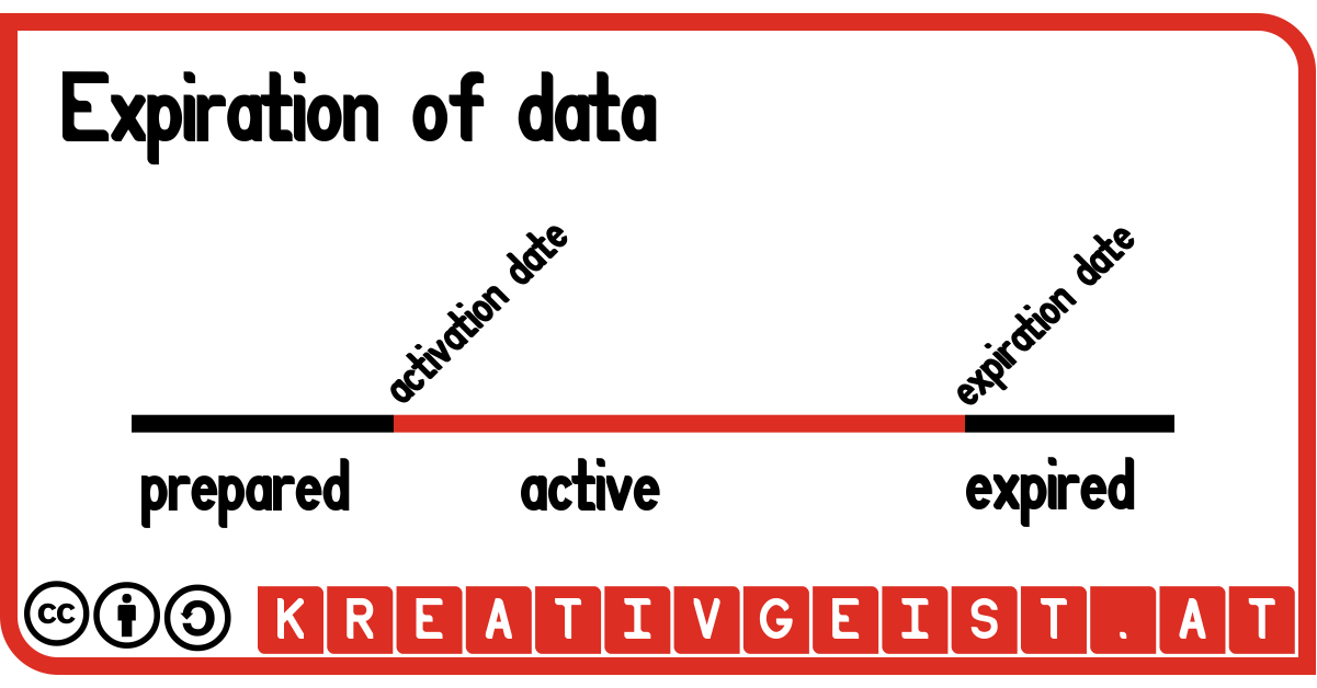 diagram: states and transition-points: prepared, activation date, active, expiration date, expired